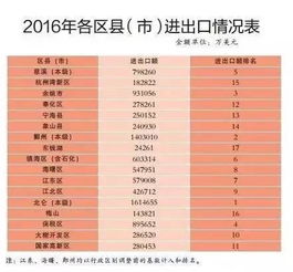 2016年度寧波進出口 出口 進口200強榜單發布,誰是年度冠軍 戳進來看