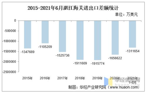 2021年6月湛江海關(guān)進(jìn)出口總額及進(jìn)出口差額統(tǒng)計(jì)分析