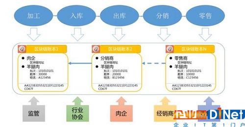 區(qū)塊鏈技術(shù)在物聯(lián)網(wǎng)中應(yīng)用的思路探討